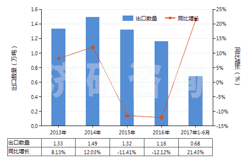 2013-2017年6月中國結(jié)構(gòu)上含有一個非稠合噻唑環(huán)系的化合物(HS29341000)出口量及增速統(tǒng)計